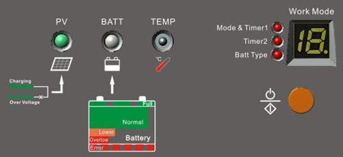 4.3 Wskaźniki LED dioda stanu ładowania dioda stanu akumulatora wyświetlacz LED Rys. 4.