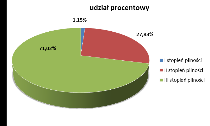 pilności, natomiast ok. 27,83% wyrobów to stopień II. Wyroby o I stopniu pilności stanowią ok. 1,15%.