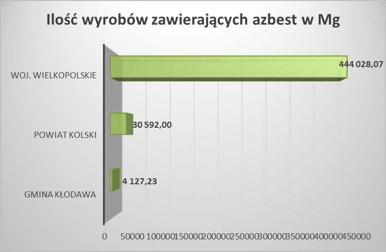 Ilość wyrobów zawierających azbest występujących na terenie Gminy Kłodawa na tle powiatu, województwa oraz całego kraju przedstawia się następująco: Rysunek 9 Ilość