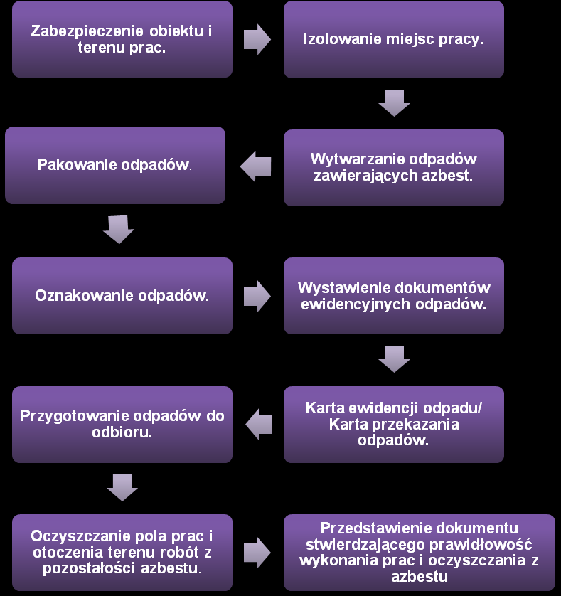 Ogólne zasady postępowania przy usuwaniu wyrobów zawierających azbest określają następujące wymagania: nawilżanie wodą wyrobów zawierających azbest przed ich usuwaniem i