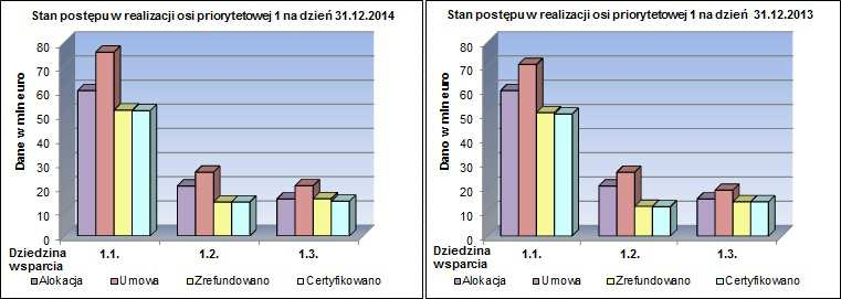 Wykres nr 3 Postępy w realizacji osi priorytetowej 1- rok 2014 Wykres nr 4 Postępy w realizacji osi priorytetowej 1 - rok 2013 Źródło: MSC 2007, dane na dzień 31.12.