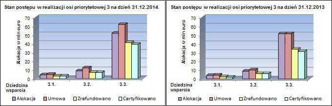 Źródło: MSC 2007, dane na dzień 31.12.2014 r. Dane przedstawione w tabeli nr 14 oraz zaprezentowane w formie graficznej na wykresie nr 7 dotyczą projektów rekomendowanych do dofinansowania.