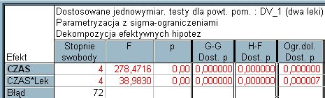 Musimy skorzystać ze skorygowanych testów jednowymiarowych (poprawki na df), a najlepiej z ANOVA wielowymiarowa.