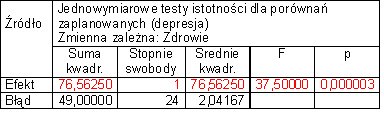 U mężczyzn trend liniowy jest nieistotny (p = 0, 0845), natomiast występuje wysoce istotny trend kwadratowy (p = 0, 000003).