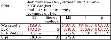 Wynik hierarchicznej analizy wariancji zawiera tabela.