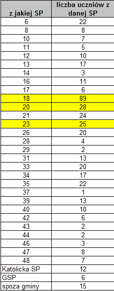 SP 18 / GIM 11 Z jakich szkół