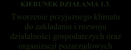 współpracy międzysektorowej KIERUNEK DZIAŁANIA 1.3.