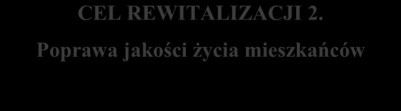 Schemat 3 Założenia Gminnego Programu Rewitalizacji Gminy Samborzec na lata