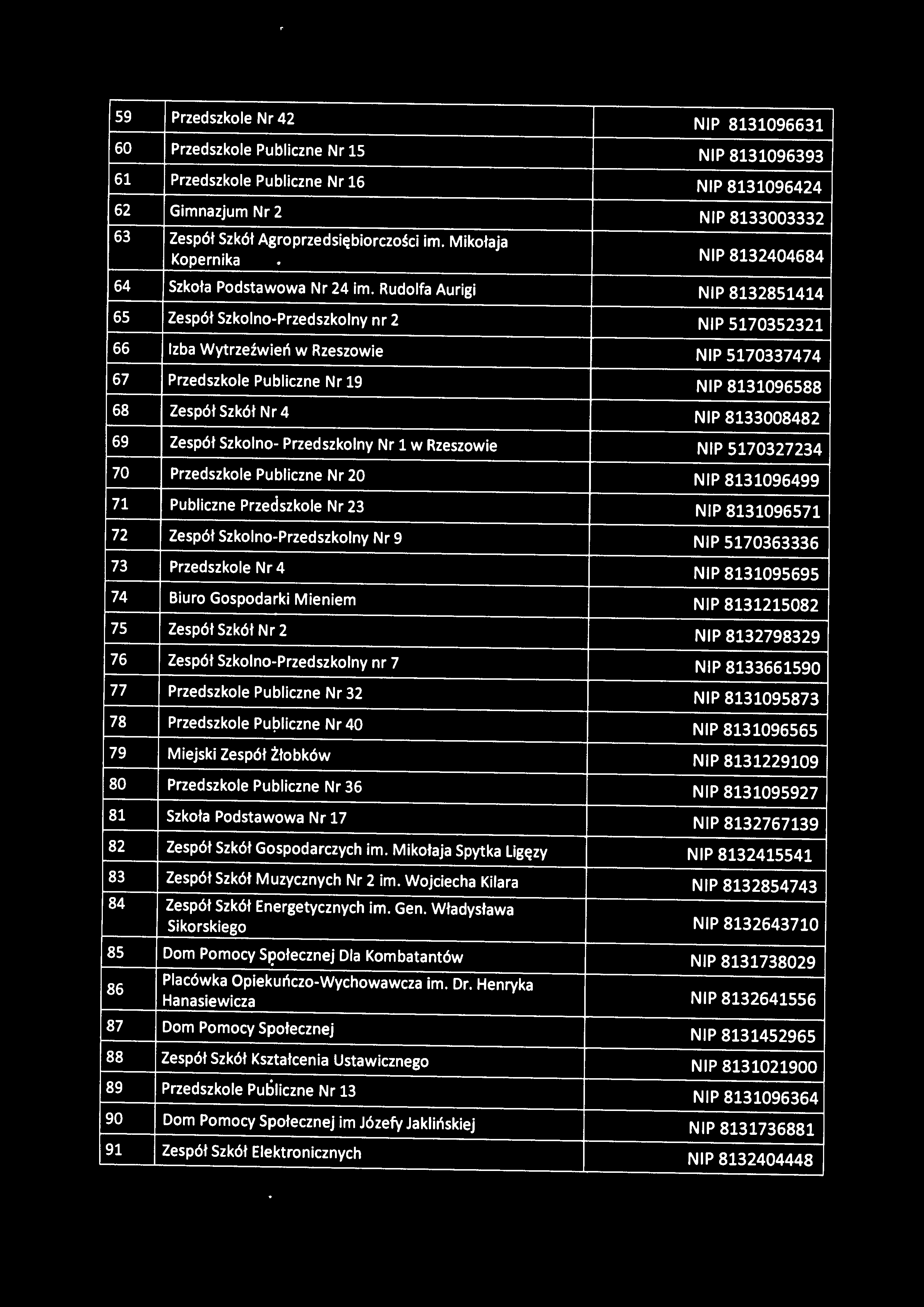 Rudolfa Aurigi NIP 8132851414 65 Zespół Szkolno-Przedszkolny nr 2 NIP 5170352321 66 Izba Wytrzeźwień w Rzeszowie NIP 5170337474 67 Przedszkole Publiczne Nr 19 NIP 8131096588 68 Zespół Szkół Nr 4 NIP