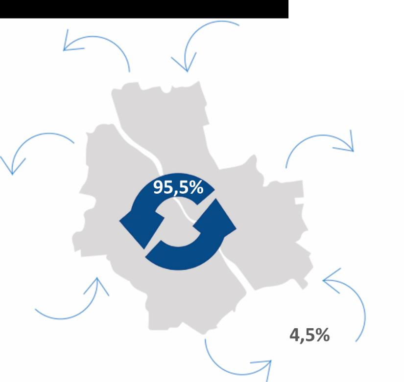 4.6. Rozkład przestrzenny podróży Zdecydowana większość podróży mieszkańców Warszawy (95,5%) ma charakter wewnętrzny, czyli rozpoczyna się i kończy w Warszawie.