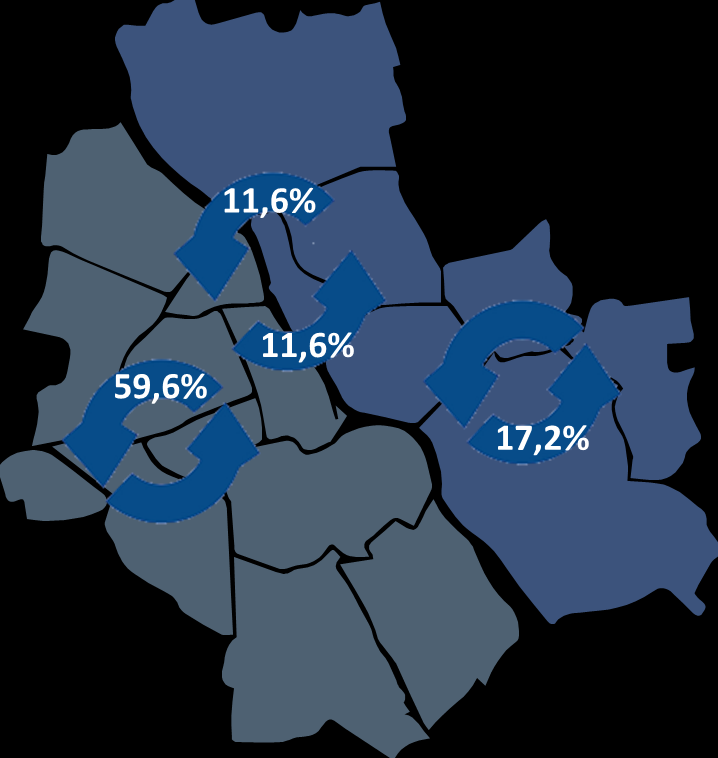 Rysunek I.30. Struktura podróży z uwzględnieniem przejazdów przez Wisłę. Podstawa procentowania: wszystkie podróże badanych. Rysunek I.31. Podróże z przekroczeniem Wisły.