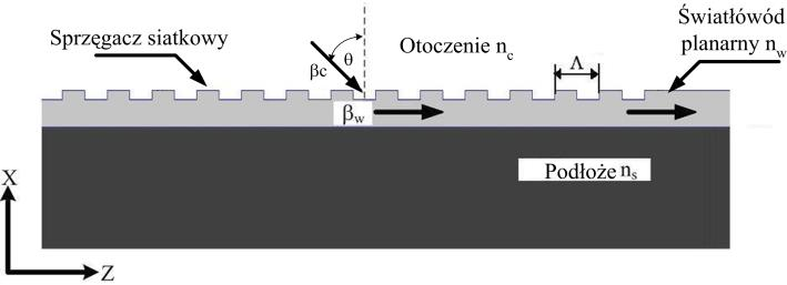 Optymalizacja sprzęgaczy siatkowych 97 Rys.. Sprzęgacz siatkowy Fig.. Planar grating coupler.