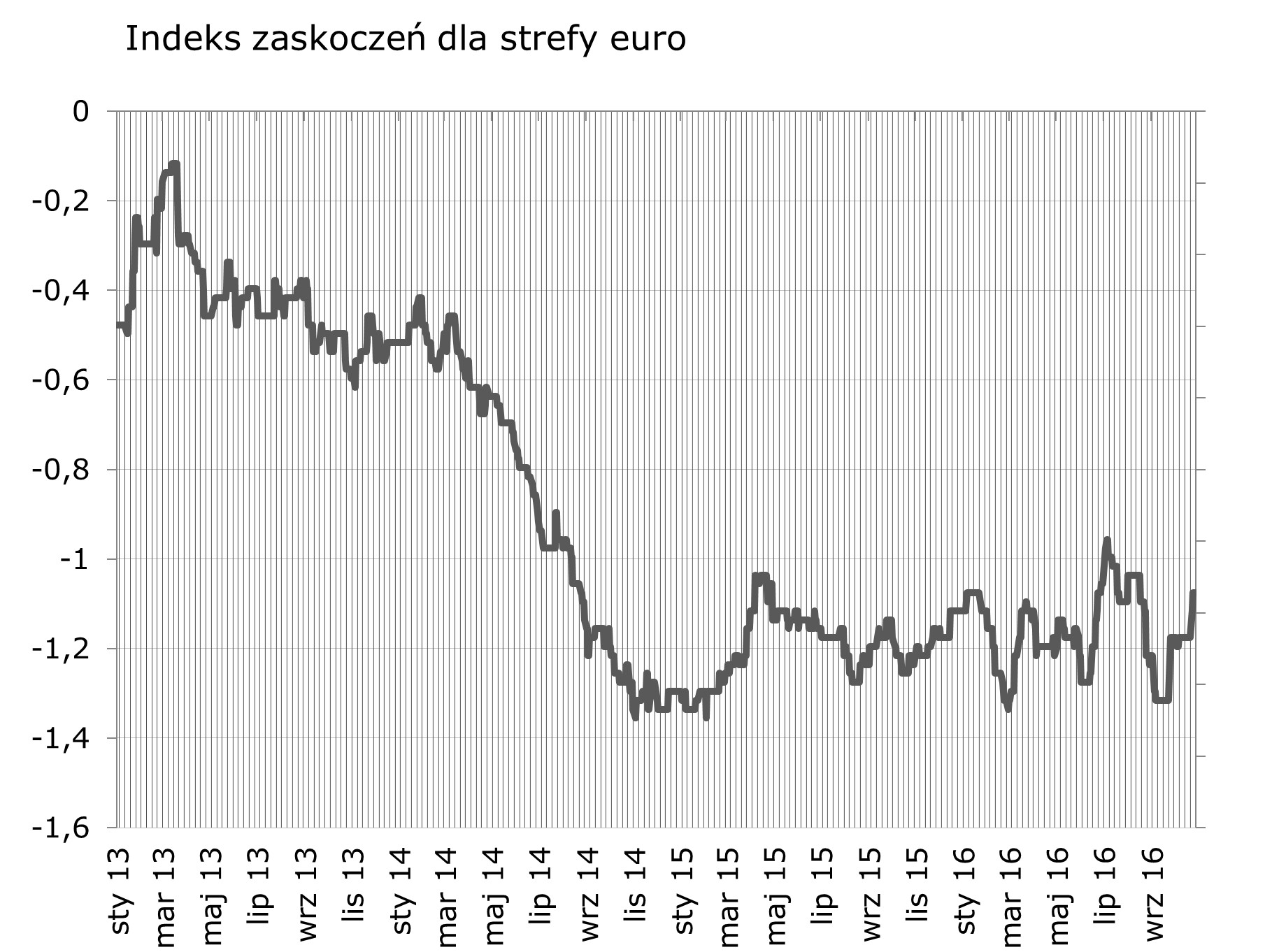 Syntetyczne podsumowanie minionego tygodnia W góre po danych o bezrobociu. W tym tygodniu dane o inflacji i PMI najprawdopodobniej porusza indeksem zaskoczen dla Polski.