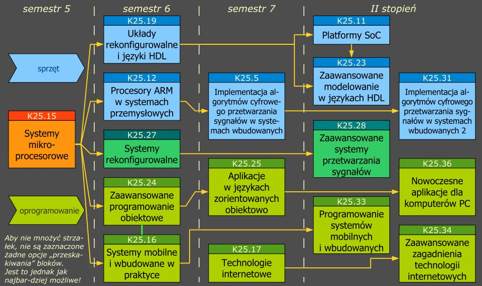 Systemy mikroprocesorowe i układy