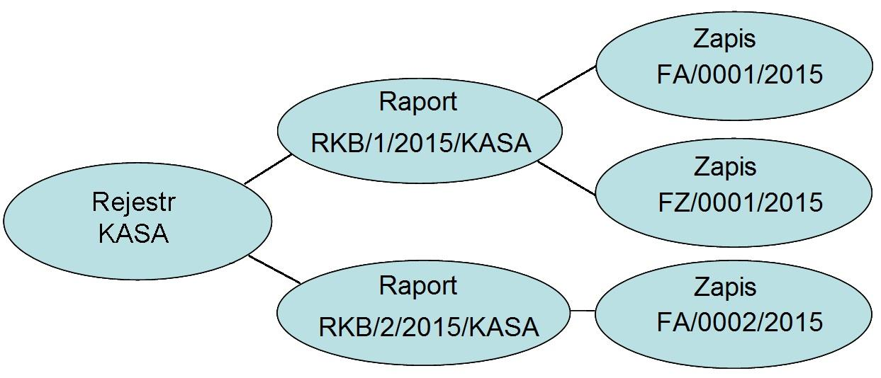 Podczas zatwierdzania formularza pojawi się okno Dodatkowe akcje przy dodawaniu rejestru. Program da Ci dwie możliwości: Otwarcie pierwszego raportu kasowego/bankowego w w/w rejestrze.