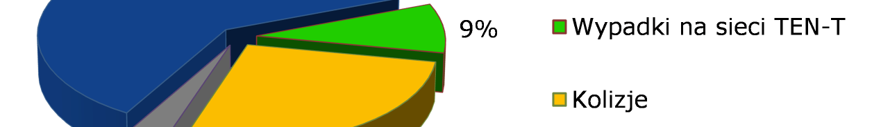 szacunkowo 48,2 mld złotych, w tym: / wartość wypadków drogowych wyniosła 33,6 mld złotych (spadek o 3,5% w stosunku do roku 2014); / wartość