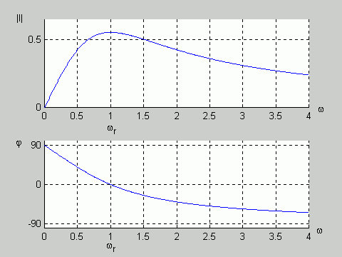 Przepisując powyższą zależność zespoloną w postaci wykładniczej otrzymujemy wzór (6.7) w którym oznacza moduł prądu a - fazę uzależnioną od częstotliwości napięcia zasilającego.