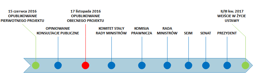 ETAPY POCESU LEGISLACYJNEGO Zgodnie z