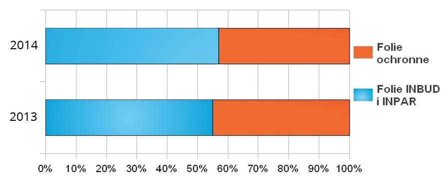 Sprawozdanie Zarządu Struktura sprzedaży atestowanych folii INBUD i INPAR oraz folii ochronnych w roku 2014 i 2013 (%) 4.6.