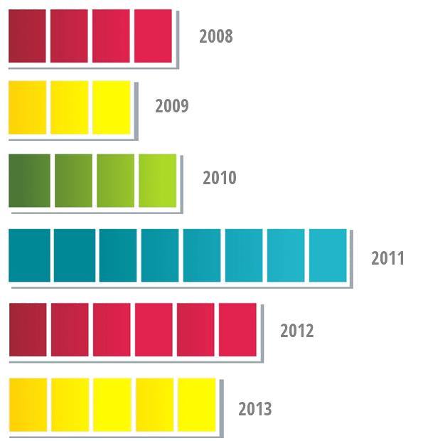 Sprawozdanie Zarządu 2009 i 800.000 zł za rok 2010). Dywidenda za rok 2011, wypłacona przez Dektra SA, była rekordowo wysoka.