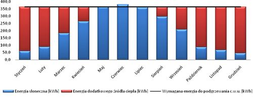 Ilość pozyskanej energii Przy wykorzystaniu instalacji wyłącznie do produkcji C.W.U można liczyć, że zapewni ona średnio rocznie połowę potrzebnej energii.