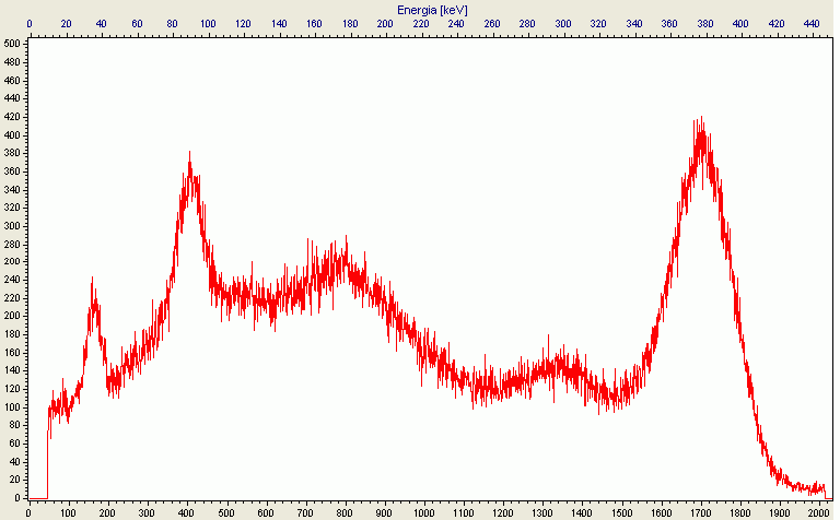 można zmierzyć aktywność emiterów promieniowania gamma i w ograniczonym zakresie beta w całym ciele lub pojedynczych narządach (płuca, tarczyca, kości, itp.).