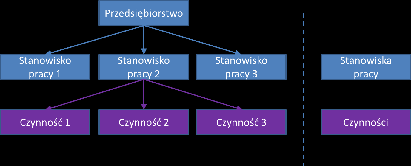 Zwykle obliczeń dokonuje się na podstawie dnia nominalnego, dopuszcza się jednak stosowanie okresów dłuższych, gdy istnieją okoliczności do tego zasadne.