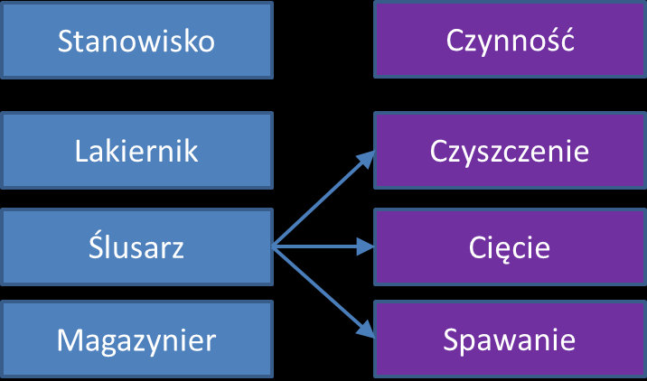 czynności wykonywane przez pracownika w ciągu dnia roboczego, lub zmiany. Rys. 2. Hierarchia stanowisk i czynności na podstawie PN-EN ISO 9612 Rys. 3. Przykłady stanowisk i czynności 4.