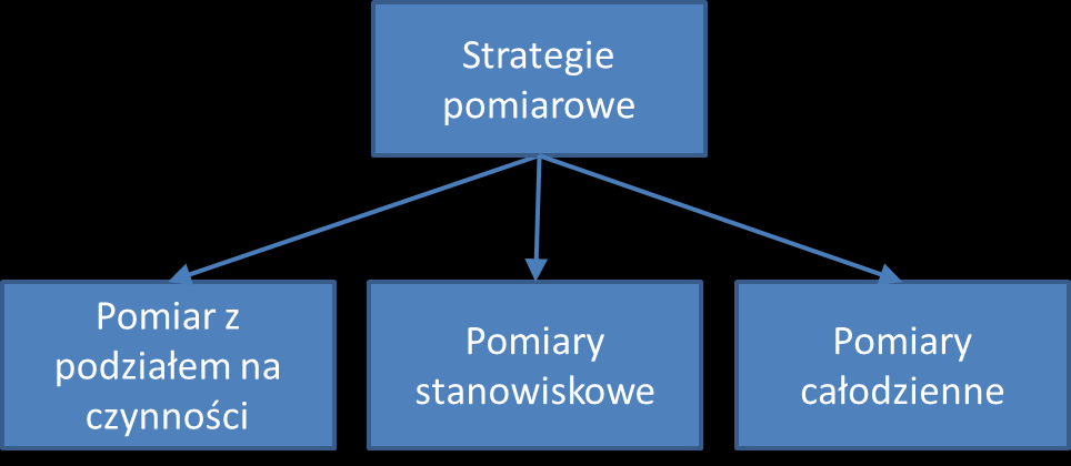 PN-EN ISO 9612) Na wybór odpowiedniej strategii pomiarowej wpływa wiele czynników takich jak; - cel pomiarów -