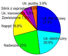 Wartości wskaźników poziomu zagrożenia bezpieczeństwa systemu transportu dla autobusów i 12MM, operatora MPK Wrocław, wynikłego z uszkodzeń układu autobusu w ciągu 1 roku: a) W 3, b) W 4