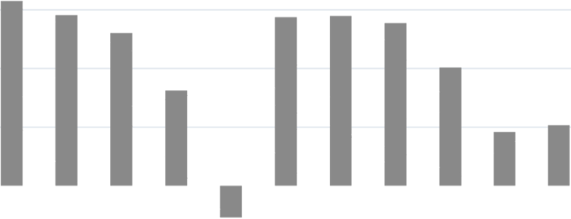 Chile (PLN) Udział w eksporcie Polski ogółem (PLN) Udział w imporcie Polski ogółem Saldo wymiany towarowej (PLN) Pokrycie importu eksportem w % 354 426 342 0,0% 593 434 474 0,1% -239 008 132 59,7%