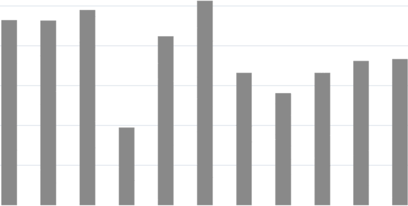 Indie (PLN) Udział w eksporcie Polski ogółem (PLN) Udział w imporcie Polski ogółem Saldo wymiany towarowej (PLN) Pokrycie importu eksportem w % 1 752 827 524 0,2% 6 575 787 480 0,9% -4 822 959 956