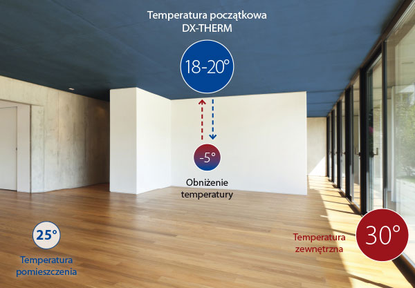 System grzewczy instalowany w stropach DX-Therm pozwala na równomierne rozprowadzenie przyjemnego ciepła w całym pomieszczeniu na zasadzie wymiany promieniowania.