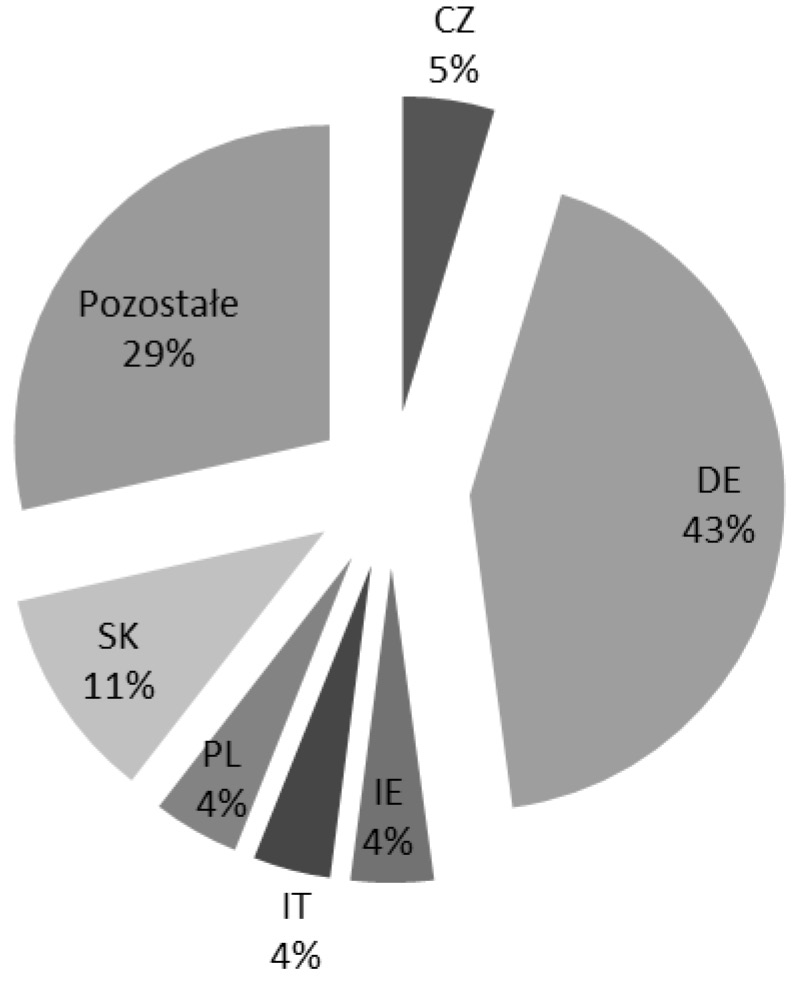 O stanie integracji unijnych rynków usług na podstawie danych statystycznych... 357 Większość pracowników migrujących tymczasowo pochodziła w latach 2008 2011 z Niemiec (rys. 16).