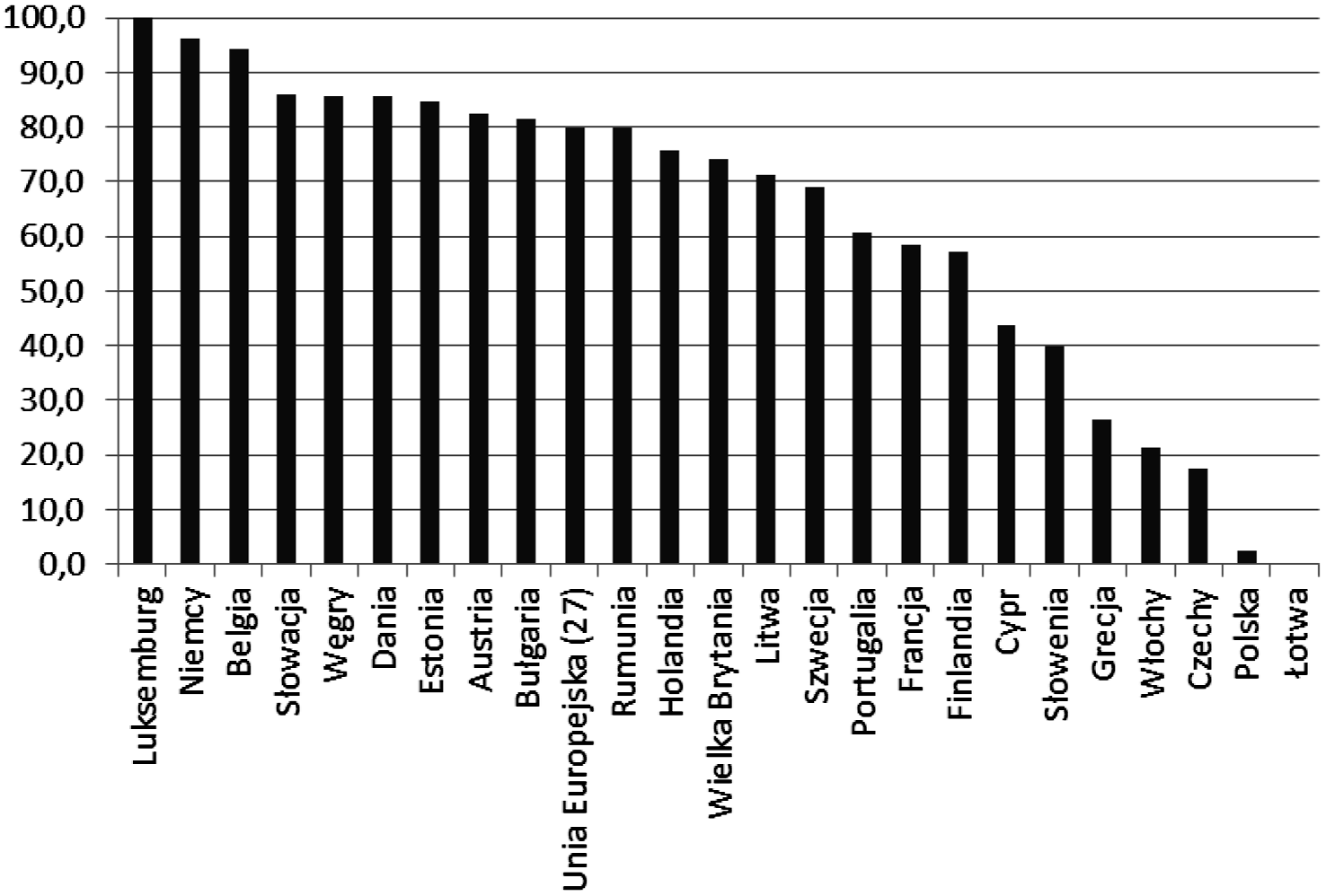 O stanie integracji unijnych rynków usług na podstawie danych statystycznych... 347 Rysunek 6. Udział pracowników unijnych w wynagrodzeniach z tytułu pracy w państwach UE w 2011 r.