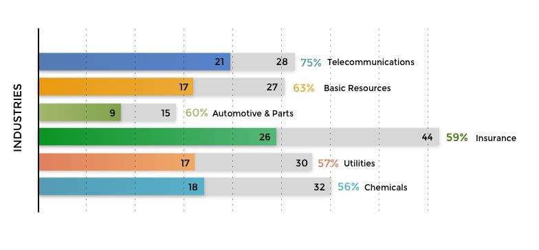 ANNUAL REPORTING IN EUROPE - 2016 13 RAPORTY ONLINE wg BRANŻY Telekomunikacja największy udział w podziale na sektory W 2016 spółki z branży telekomunikacyjnej miały