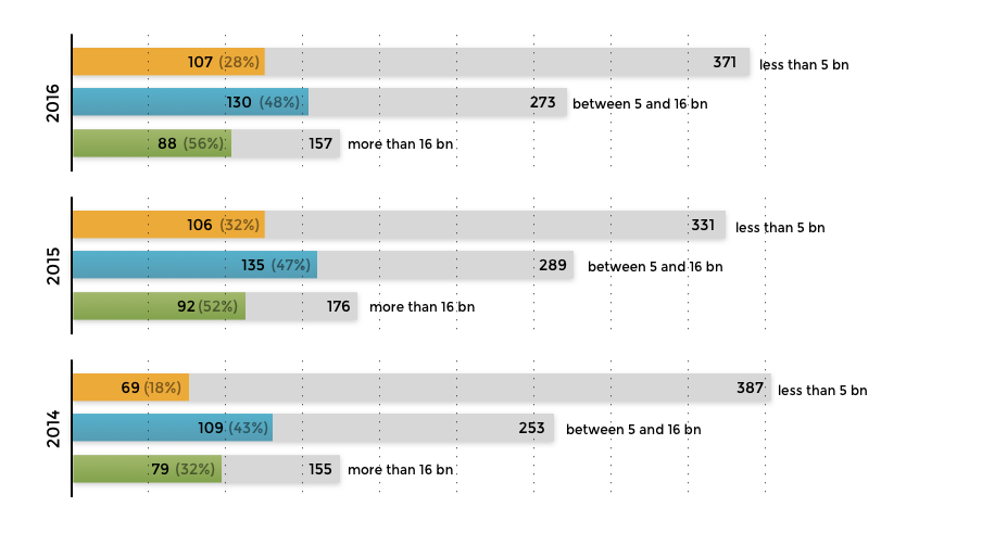 ANNUAL REPORTING IN EUROPE - 2016 14 RAPORTY ONLINE wg KAPITALIZACJI Im większa kapitalizacja tym: większy budżet, większa publiczność, więcej online W 2016 spółki o