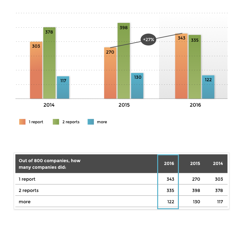 POWRÓT DO POJEDYNCZEGO RAPORTU? 2016 pokazuje powrót do formuły 1 raportu (+27%) ANNUAL REPORTING IN EUROPE - 2016 7 Ile spółek opublikowało 1, 2 lub więcej raportów?