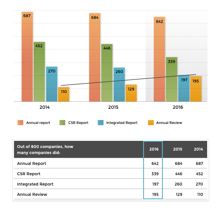 ANNUAL REPORTING IN EUROPE - 2016 8 CSR - ODDZIELNY RAPORT? W 2016, zarówno raporty CSR jak i zintegrowane zanotowały spadek o ok. 24% w porównaniu do 2015).