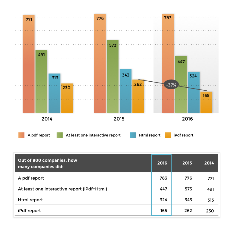 RAPORTOWANIE ONLINE: UPADEK INTERAKTYWNEGO PDF Raporty roczne online (html) stabilne ANNUAL REPORTING IN EUROPE - 2016 9 Relacja pomiędzy raportami PDF oraz raportami interaktywnymi Chociaż w 2016