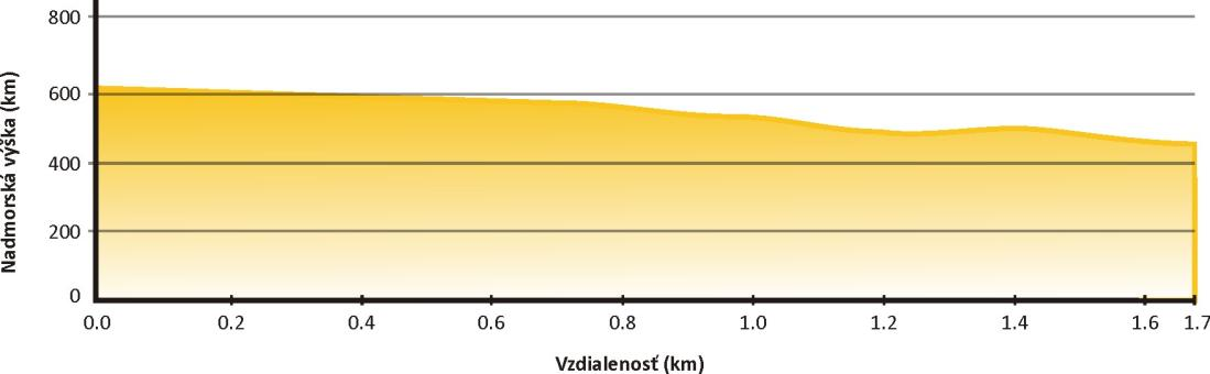 3.9 Trasa č. 9: Krúžok - Stará Myjava Dĺžka: 1,7 km Prevýšenie: 10 m / 170 m Návrh farby: žltá Obr. č. 30: Profil trasy č.