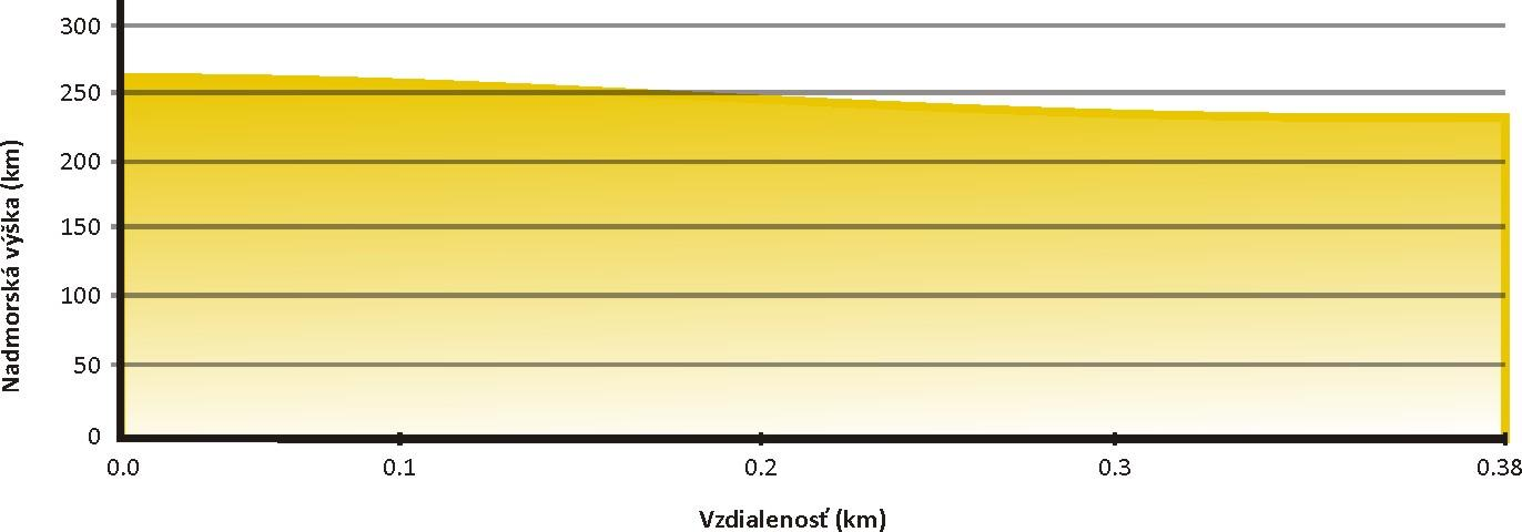 3.13 Trasa č. 13: Odbočka do Krajného Dĺžka: 0,38 km Prevýšenie: 0 m / 30 m Návrh farby: žltá Obr. č. 38: Profil trasy č.