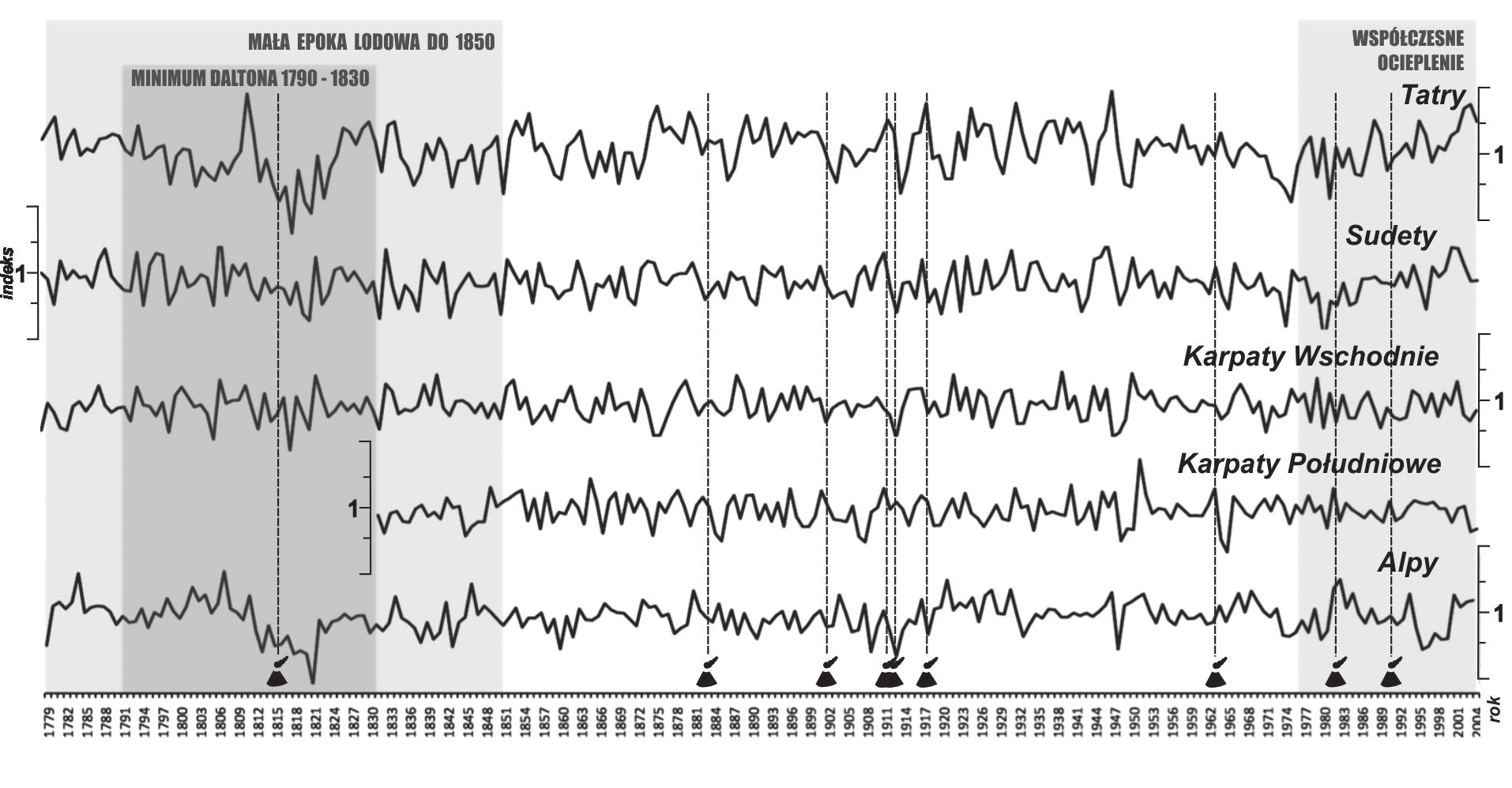 61 Ryc. 2. Regionalne chronologie rezydualne dla świerka pospolitego na tle dłużej trwających zjawisk klimatycznych o zasięgu globalnym (mała epoka lodowa, minimum Dalthona, współczesne ocieplenie).