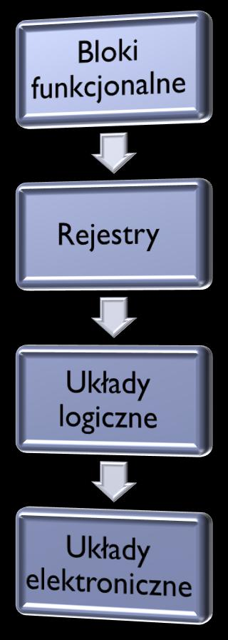 II. Poziomy abstrakcji Opis komputera poziomy abstrakcji