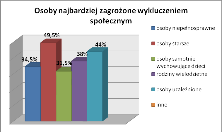 Największy odsetek badanych mieszkańców gminy Michałowice wskazuje na osoby starsze oraz uzależnione jako najbardziej zagrożone wykluczeniem społecznym.