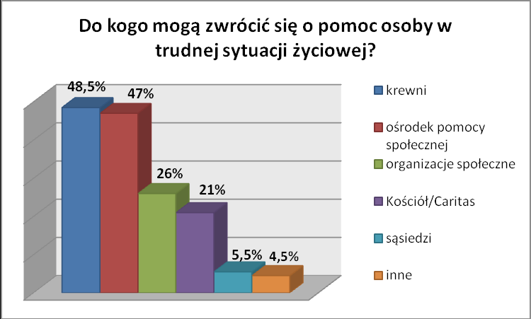 Osoby, które znajdują się w trudnej sytuacji życiowej, według badanych mieszkańców gminy Michałowice, najczęściej mogą liczyć na pomoc krewnych oraz ośrodka pomocy