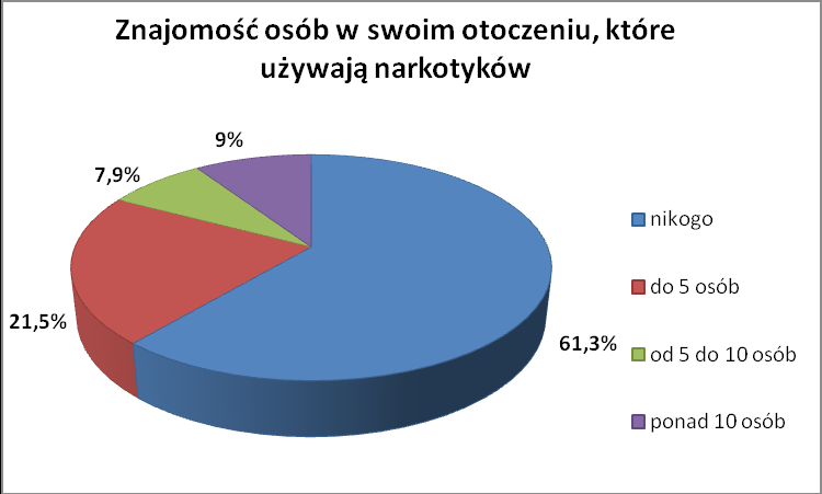 Narkotyki w środowisku lokalnym Problem narkotyków jest umiarkowanie duży w gminie Michałowice. Liczba mieszkańców, która próbowała narkotyków, jest nieco wyższa od wyników analiz ogólnopolskich.