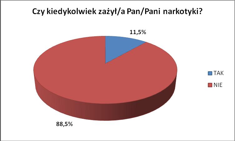 W badaniu tym interesowało nas również, czy respondenci wiedzą, gdzie i u kogo można kupić narkotyki.