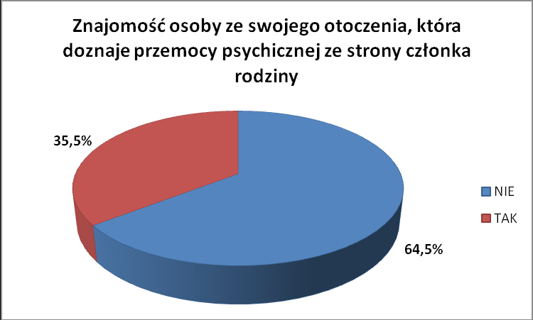 Skala zjawiska przemocy, niezależnie od jej formy, zdaje się być dość poważna, jeśli weźmie się pod uwagę, że istnieją osoby, które doświadczają przemocy, natomiast nikt o tym nie wie.