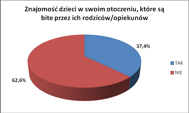 cielesnych wobec dzieci.3 Badając postawy mieszkańców gminy Michałowice względem tego tematu, poprosiliśmy ich o zaopiniowanie stwierdzenia, jako zgodnego lub niezgodnego z ich przeświadczeniem.